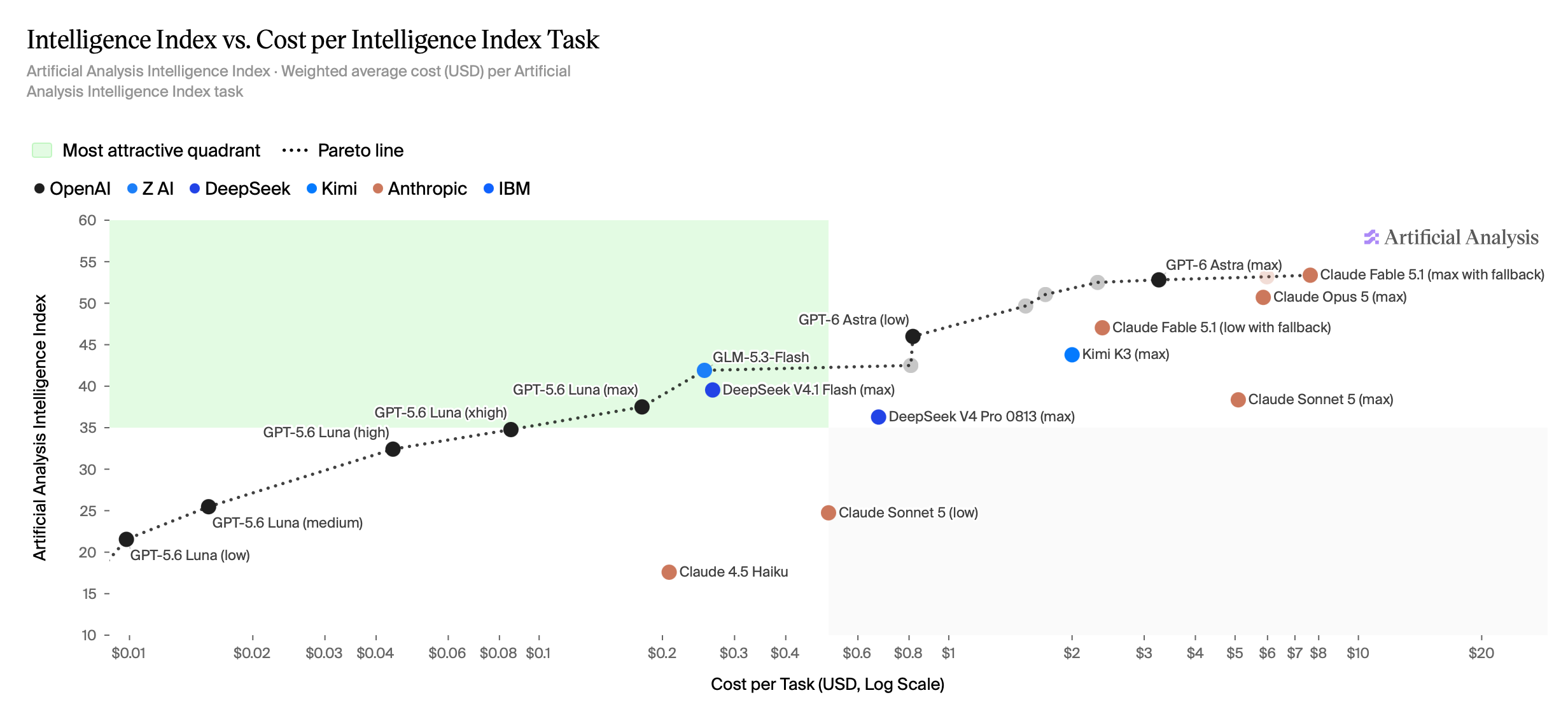 Artificial Analysis Intelligence Index versus cost per task, September 17, 2026. Cost is shown on a logarithmic axis.