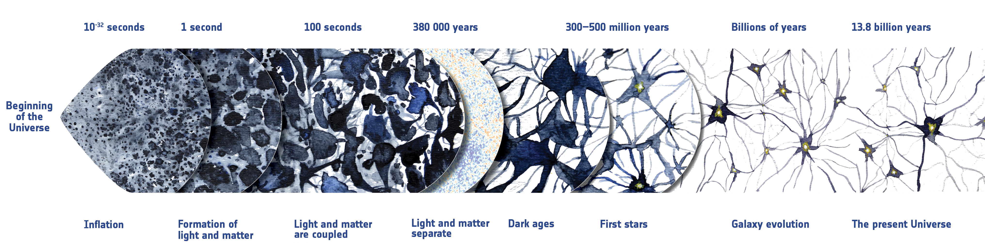 Evolution of the universe